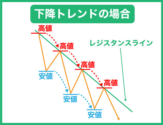 FXの下降トレンド転換の見極め方