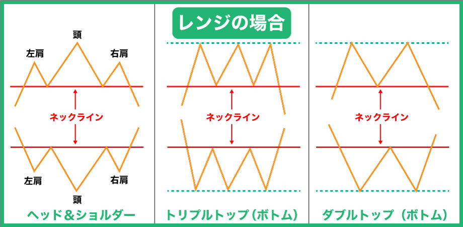 FXのレンジへのトレンド転換の見極め方