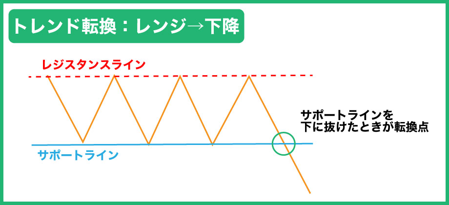 FXのレンジから下降へのトレンド転換