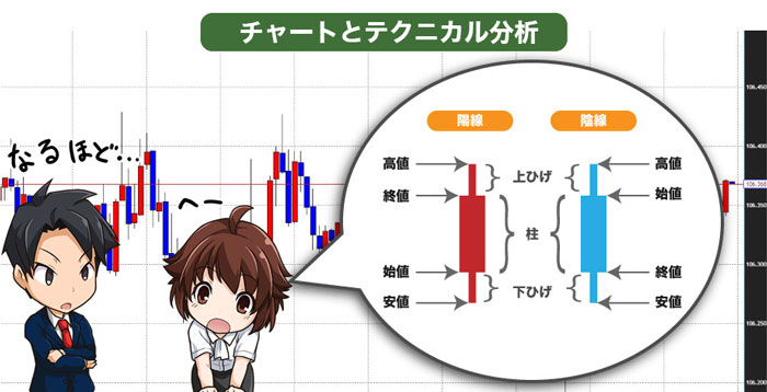 デモトレードでチャートと分析機能を調べる