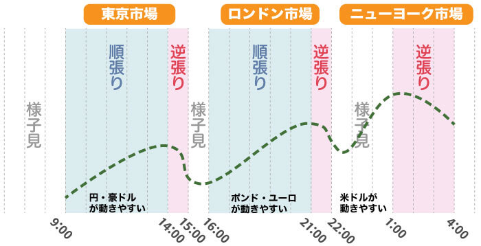 FXの値動きと時間