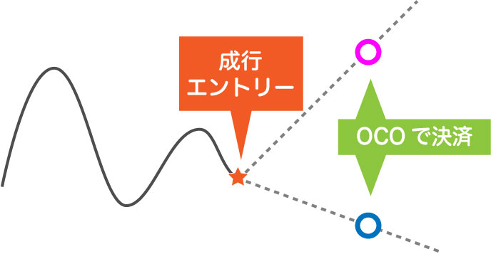 成行エントリーOCO決済