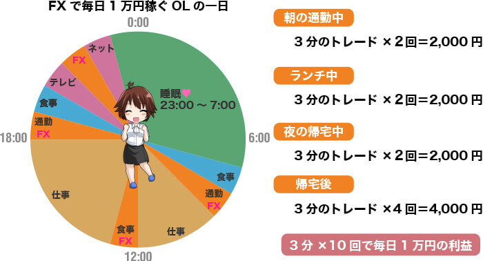 FXで稼ぐ1日のスケジュール