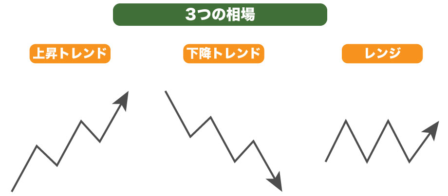 FXの自動売買システムランキングを利用する際は相場に合ったものを選ぼう