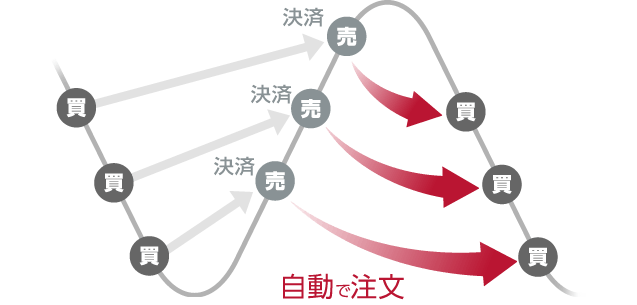 FXは自動売買で儲ける