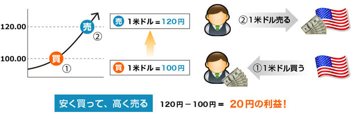 為替差益の利益にはFXの税金がかかる