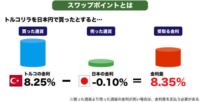 スワップポイントとは