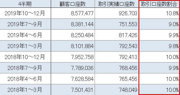 実際に稼働しているFX口座数推移