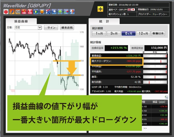 自動売買の設定時は、最大ドローダウンにも注意する