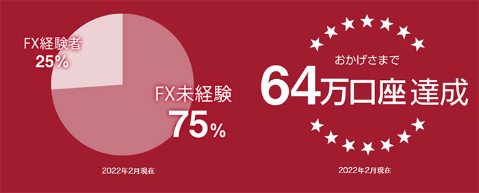 外為オンラインはFX未経験者が75%