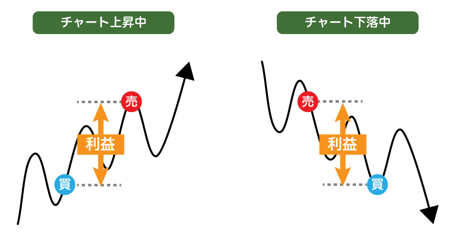 FXは売りでも買いでも利益が出る