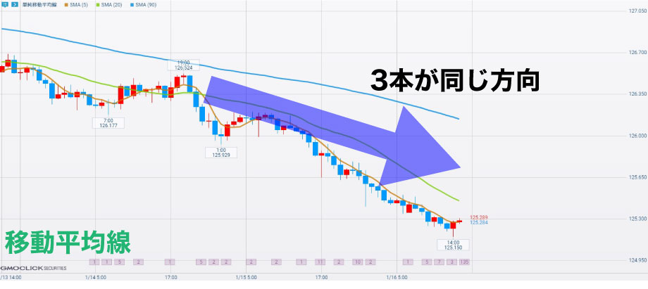 バイナリーオプションで勝てないときは移動平均線で対策する