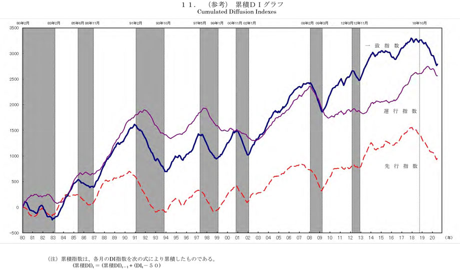 景気動向指数