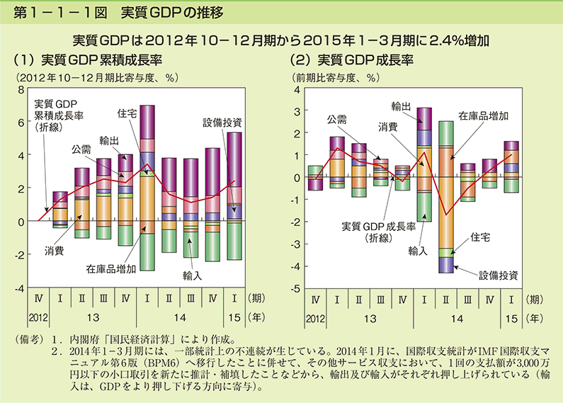 GDP国内総生産