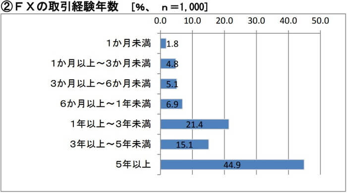 FXの取引経験年数