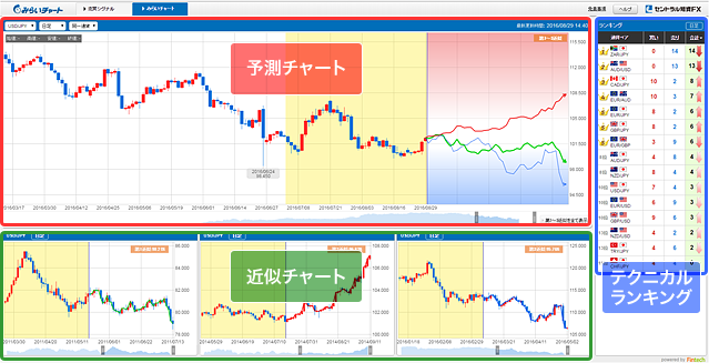 セントラル短資みらいチャート