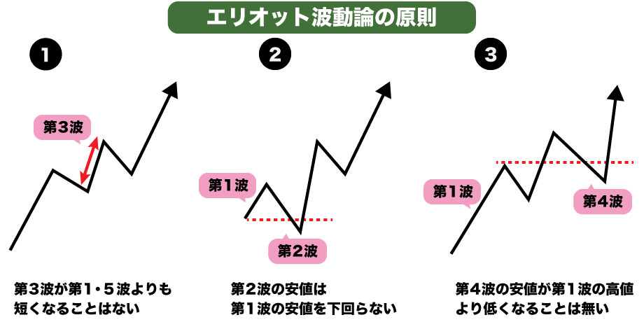 エリオット波動論の原則