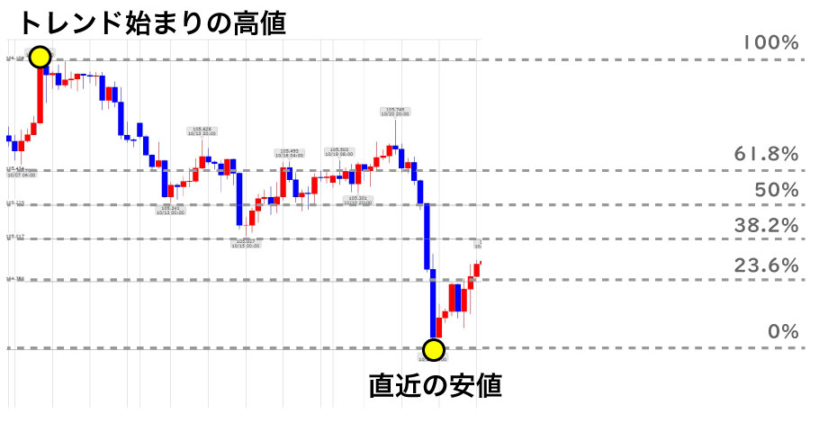 フィボナッチリトレースメント引き方下降トレンド