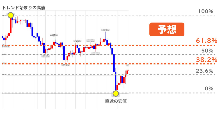 フィボナッチリトレースメント予想