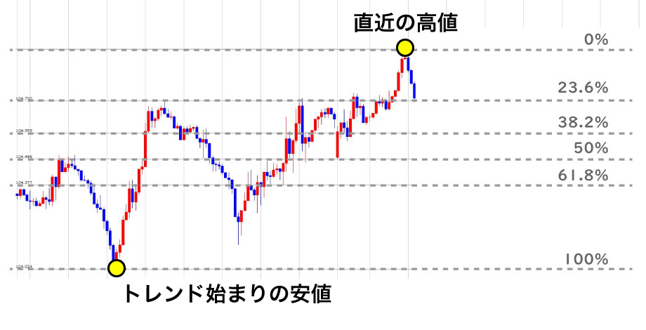 フィボナッチリトレースメント引き方上昇トレンド