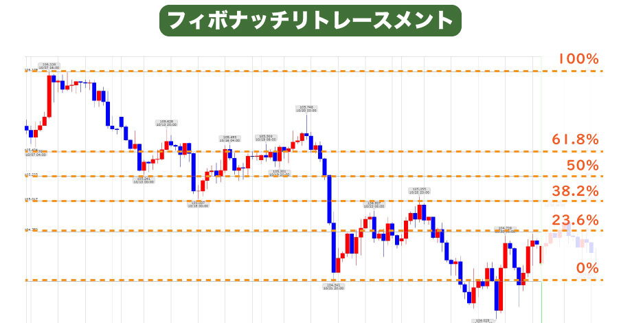 フィボナッチリトレースメント