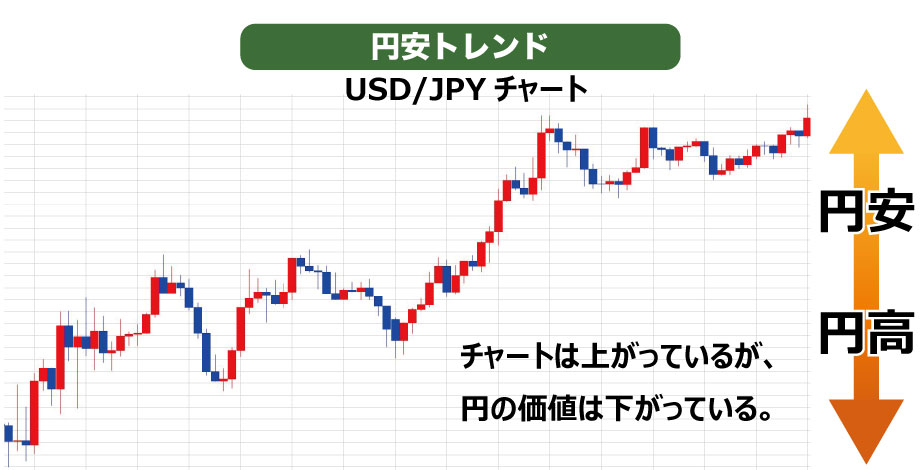 円安トレンド