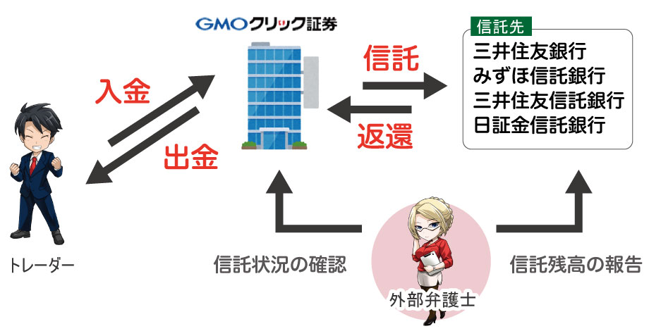 GMOクリック証券の信託保全