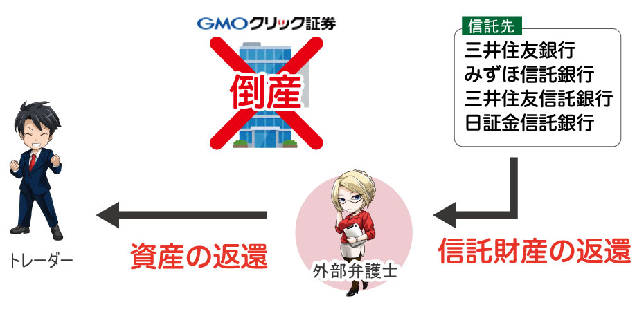 GMOクリック証券が破綻したら