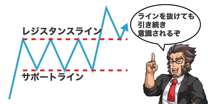 サポートライン・レジスタンスライン