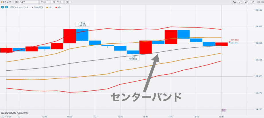 ボリンジャーバンドを使ったスキャルピング手法
