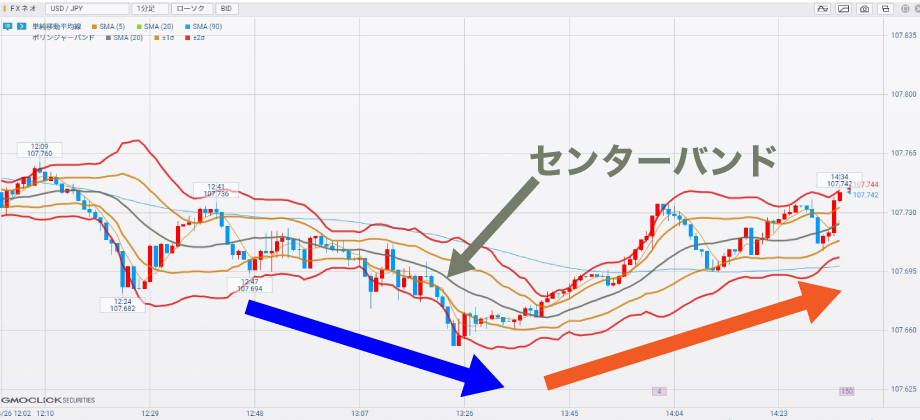 スキャルピングで使うボリンジャーバンドはセンターに注目