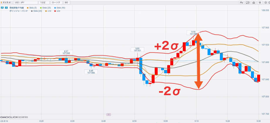 スキャルピングで使うボリンジャーバンドで値動きの大きさを知る