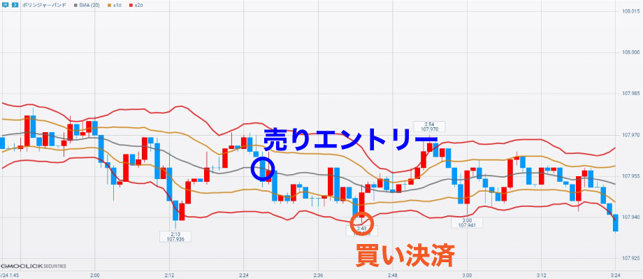 ボリンジャーバンドを使ったスキャルピングの順張り売りトレード