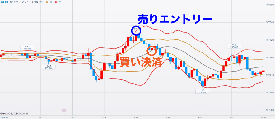 ボリンジャーバンドを使ったスキャルピングの逆張り売りトレード