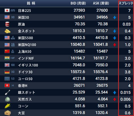 CFDの手数料