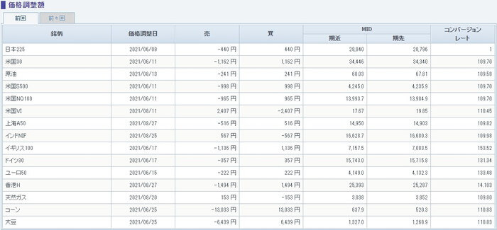 CFDの価格調整額