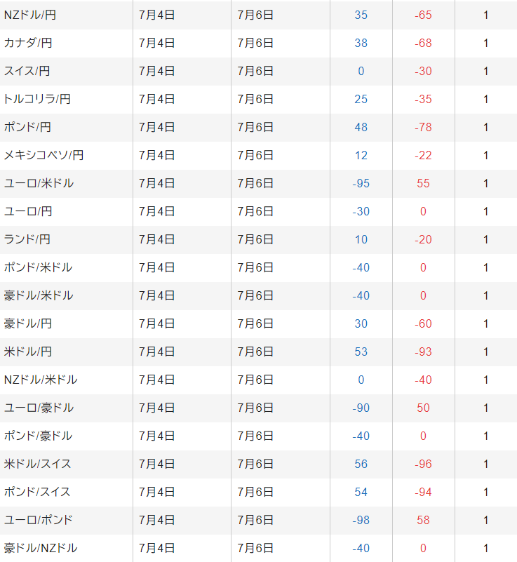 松井FXのスワップ実績値