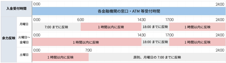 GMOクリック証券の振込入金