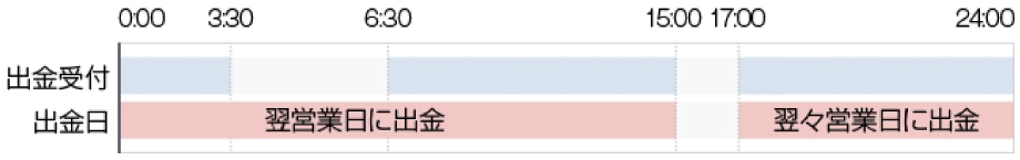 GMOクリック証券の出金