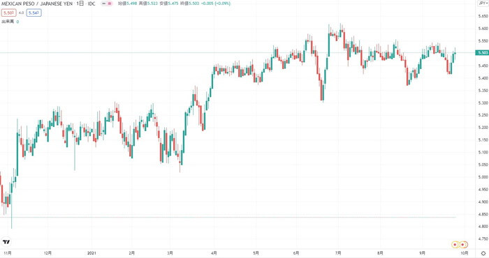 メキシコペソ/円のチャート