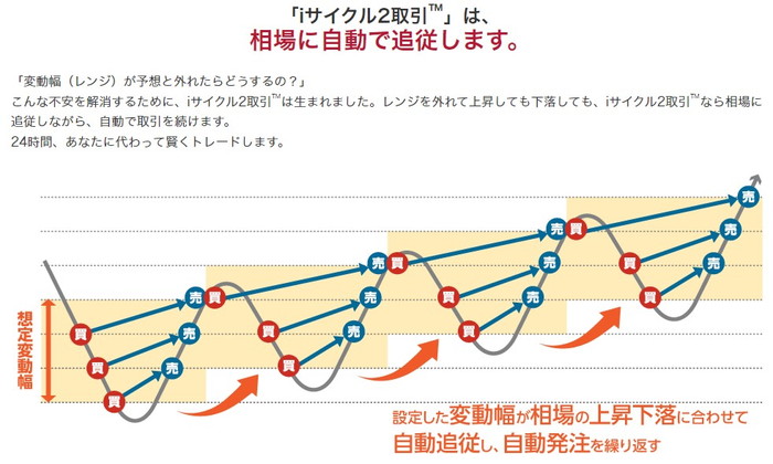 iサイクル2取引