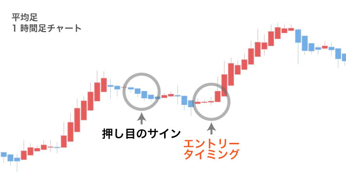 ②平均足で「押し目・戻り目」を見極める