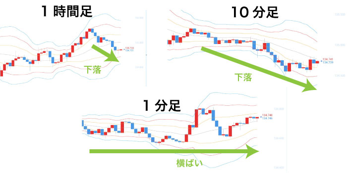 ボリンジャーバンドを使ったチャート分析方法