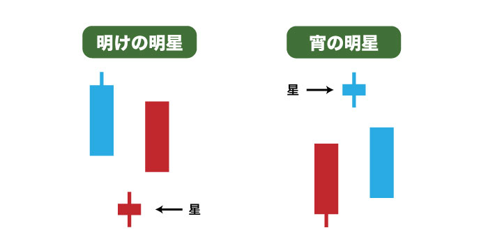 トレンド転換を示すローソク足の組み合わせ