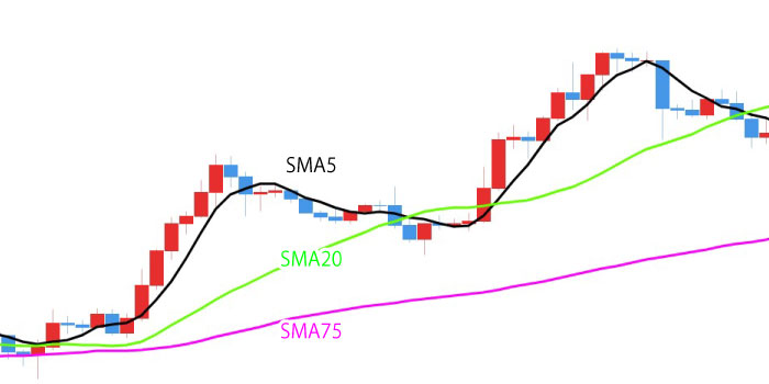 ①移動平均線で長期トレンドを確認