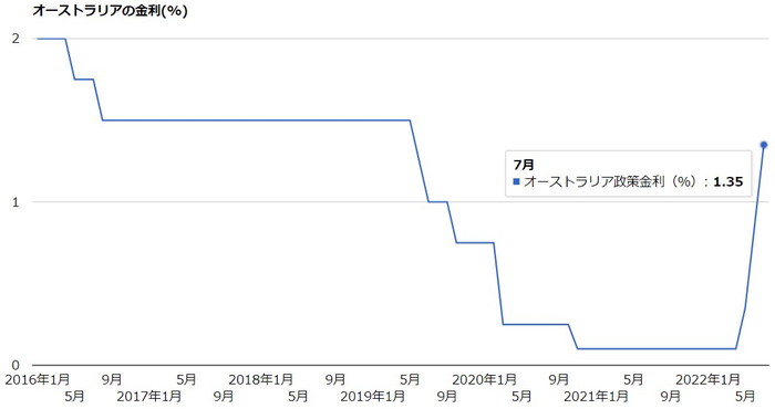 オーストラリア金利推移（％）