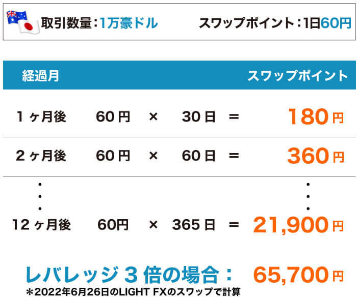 豪ドル/円の年間スワップポイント