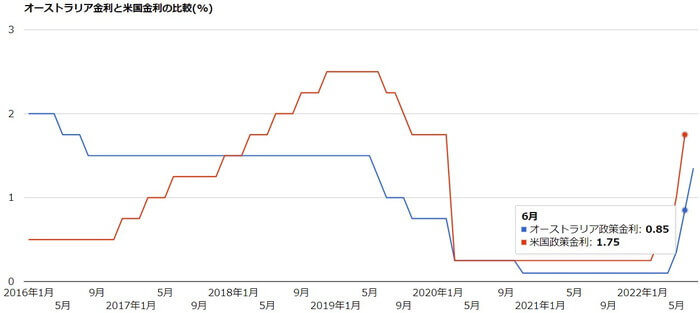 オーストラリアと米国の金利比較（％）