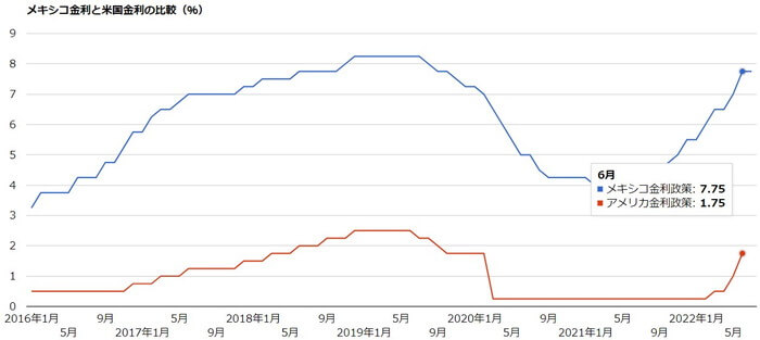 メキシコ金利政策とアメリカ金利政策の比較