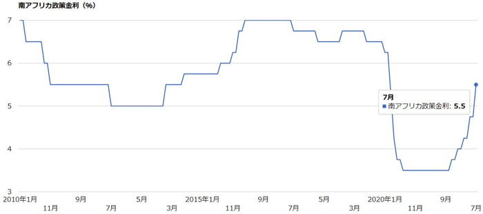 南アフリカ政策金利（％）